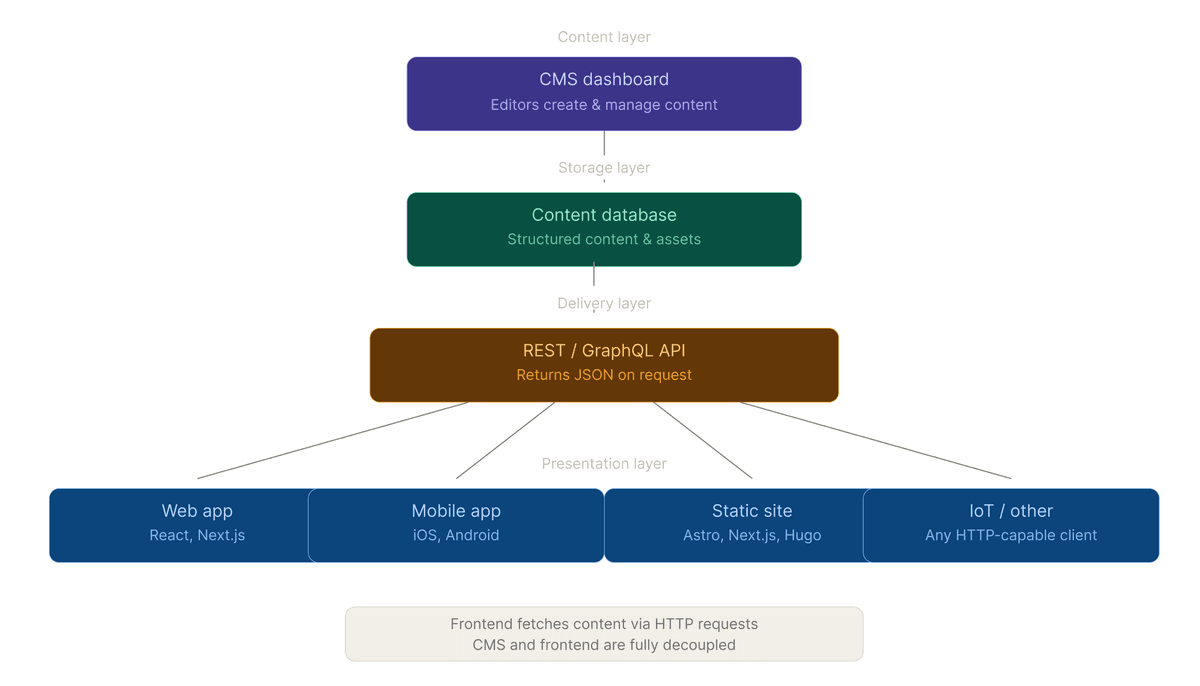 When Not to Use an API-Based Headless CMS with Astro or Next.js
