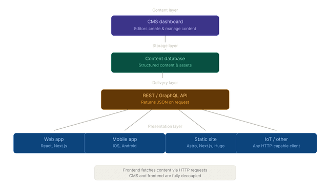 When Not to Use an API-Based Headless CMS with Astro or Next.js